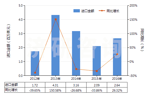 2012-2016年中國葡糖酸及其鹽和酯(HS29181600)進口總額及增速統(tǒng)計